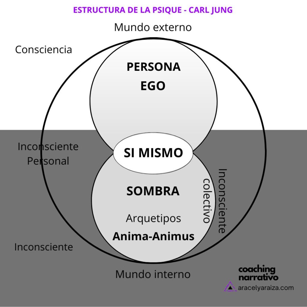 Estructura de la Psique - Carl Jung